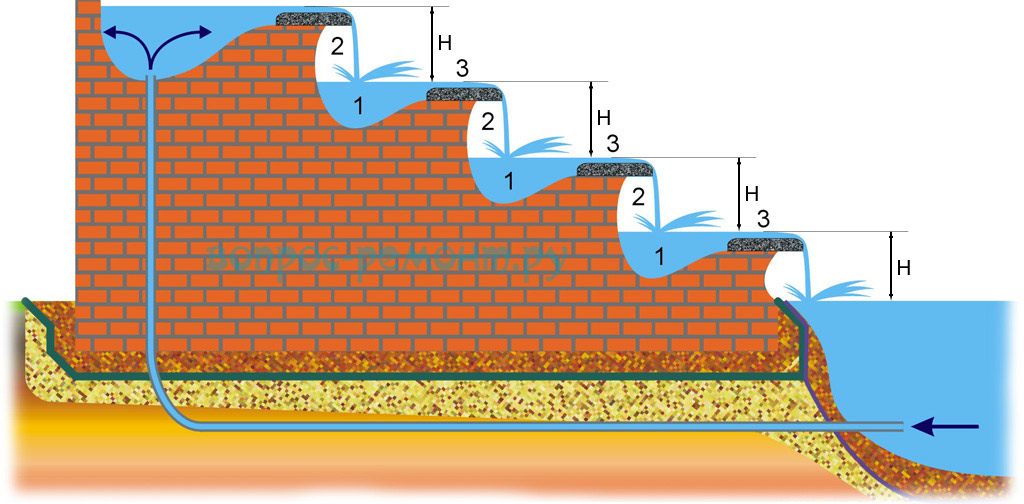Фонтан своими руками схема. Устройство искусственного водопада. Фонтан без насоса схема. Фонтан без насоса. Чертеж водопада.